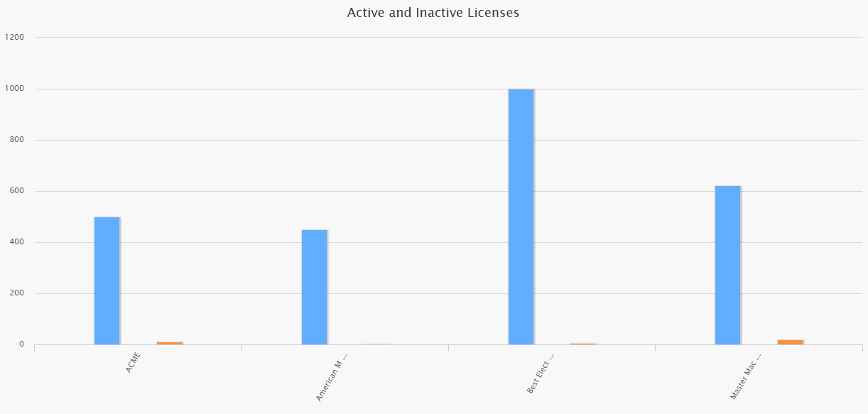 The Active and Inactive Licenses graph