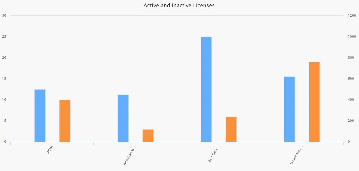The Active and Inactive Licenses graph