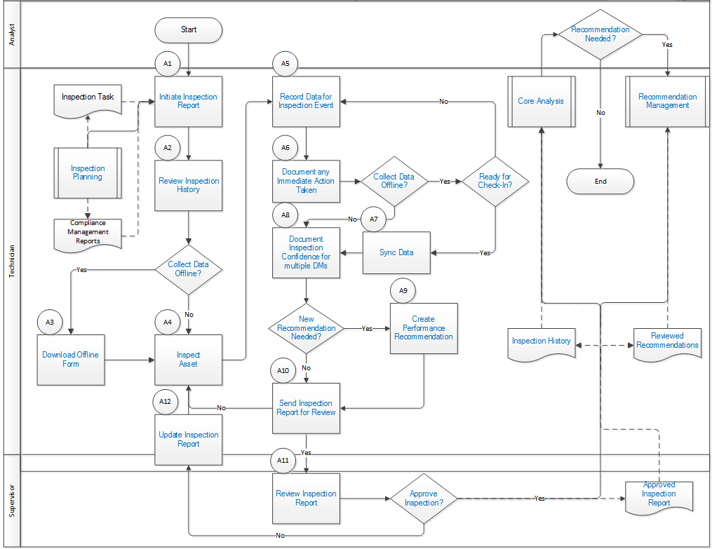 Inspection Assessment Workflow