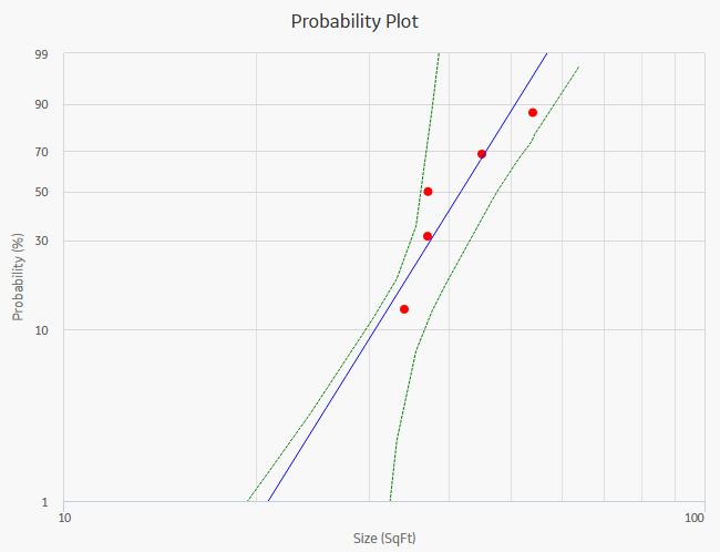 Probability Plot