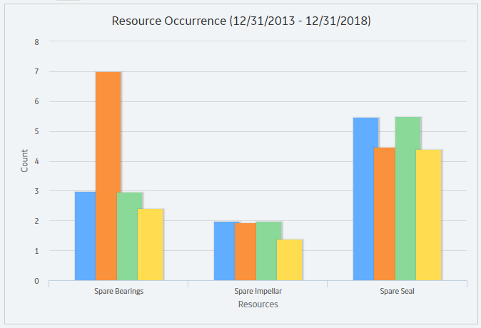 Resource Occurrence Plot