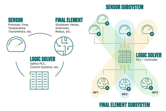 Safety Instrumented Systems (SIS), Safety Instrumented Function (SIF), and Safety Integrity Level (SIL) Diagram