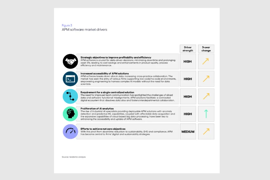 Verdantix’s Green Quadrant APM software benchmarking, highlighting main market drivers, their strength and 3-year change