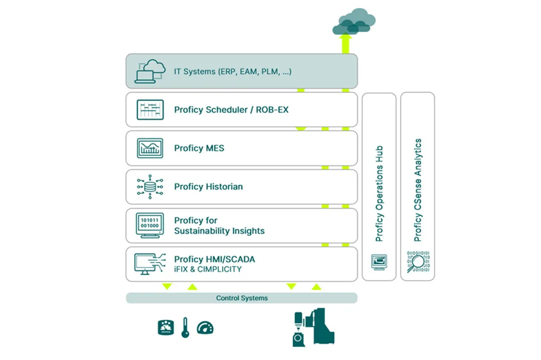 2025 mfg the power of proficy software