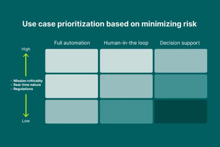 risk-based use-case prioritization framework