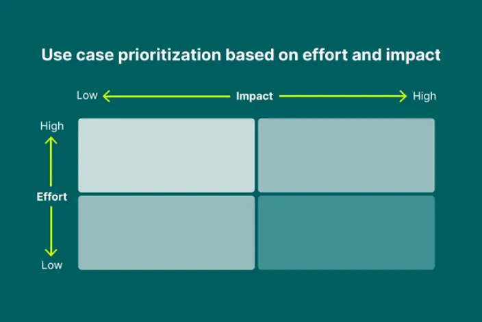 effort-impact matrix