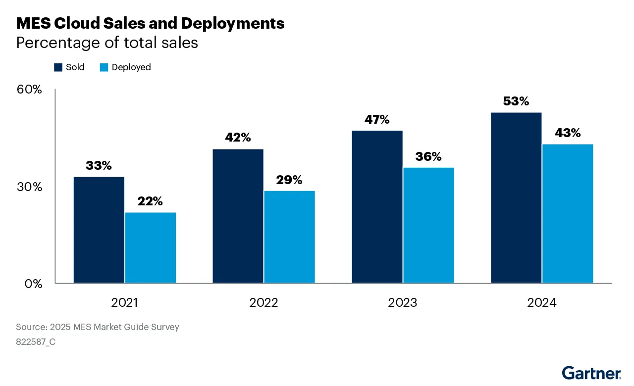 Gartner MES Cloud Sales and Deployments