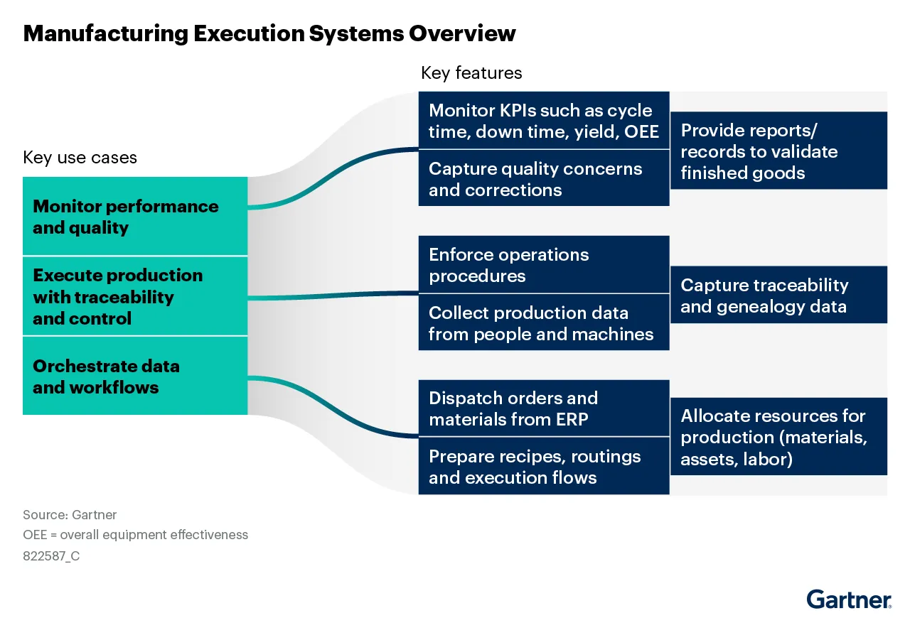 MES features and uses