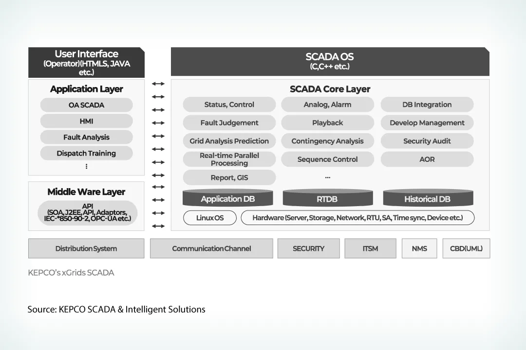  xGrids SCADA architecture