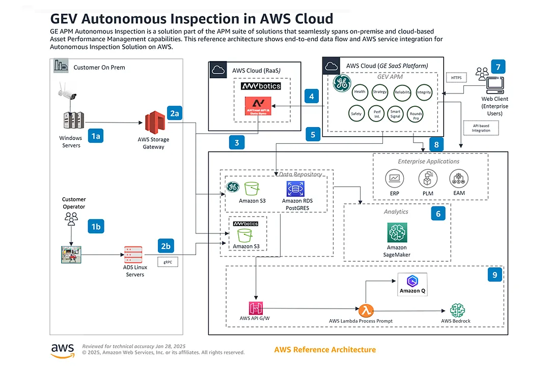 Technical architecture of GE Vernova’s Autonomous Inspection application