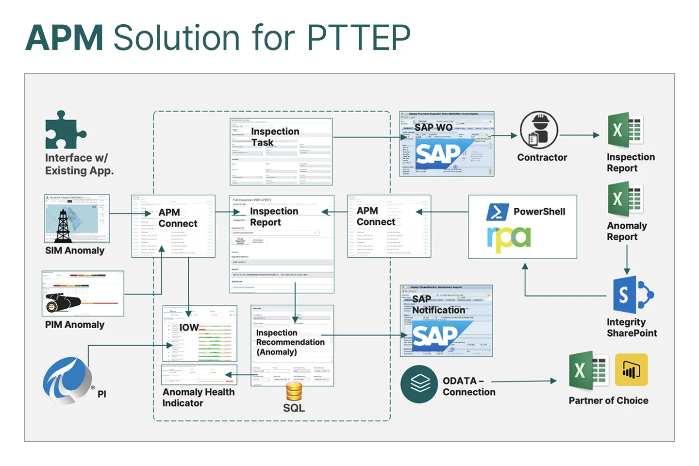 Asset performance management solution for PTTEP  