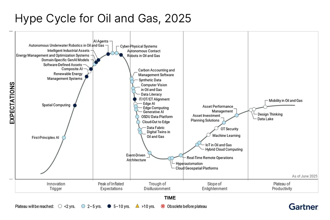 Gartner Hype Cycle Oil and Gas 2025 chart.