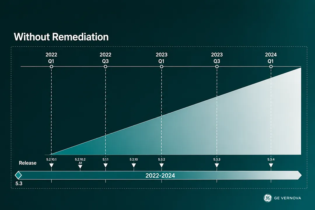 projected pattern of growth in exposure to reported CVEs