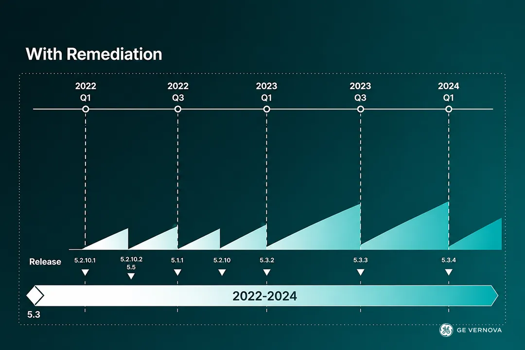 Projected pattern of exposure to reported CVEs when a system is regularly updated