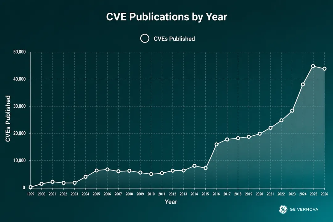 Growing volume of published CVEs. Source: CVE Year Analysis - CVE.ICU