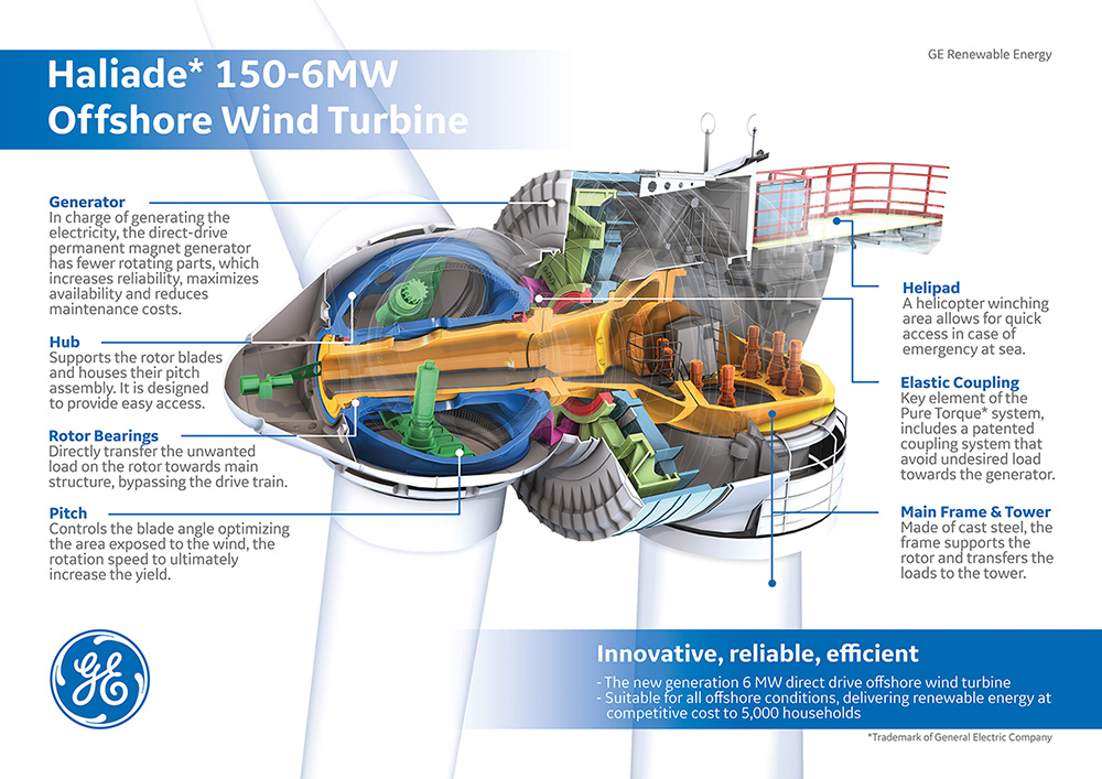 Inside GE’s Haliade 150-6MW offshore wind turbine